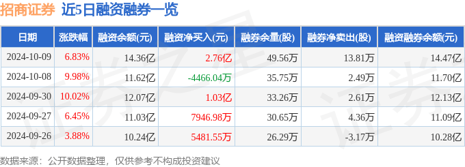 招商证券（600999）10月9日主力资金净卖出4.59亿元