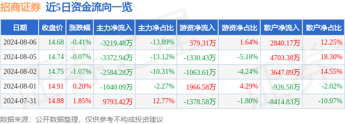 招商证券（600999）8月6日主力资金净卖出3219.48万元