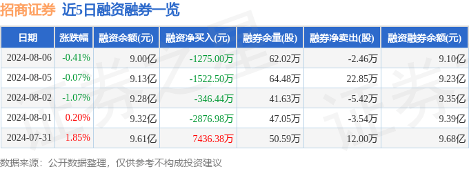 招商证券（600999）8月6日主力资金净卖出3219.48万元