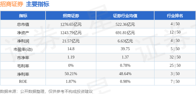 招商证券（600999）8月6日主力资金净卖出3219.48万元