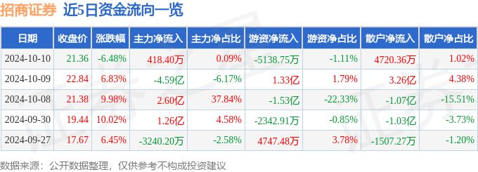 招商证券（600999）10月10日主力资金净买入418.40万元