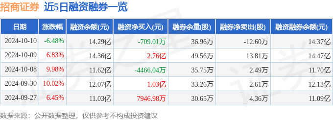 招商证券（600999）10月10日主力资金净买入418.40万元
