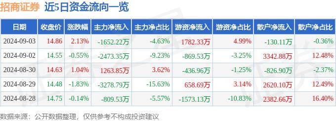 股票行情快报：招商证券（600999）9月3日主力资金净卖出1652.22万元