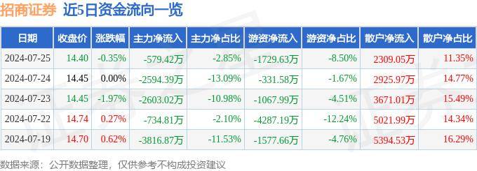 股票行情快报：招商证券（600999）7月25日主力资金净卖出579.42万元