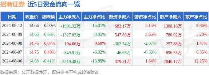 股票行情快报：招商证券（600999）8月12日主力资金净卖出1991.32万元