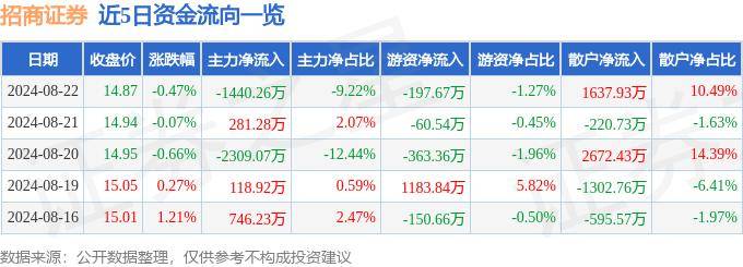 股票行情快报：招商证券（600999）8月22日主力资金净卖出1440.26万元