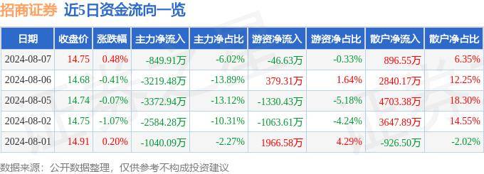 股票行情快报：招商证券（600999）8月7日主力资金净卖出849.91万元