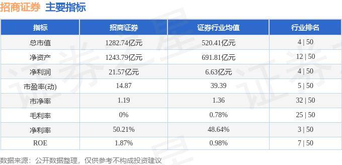 股票行情快报：招商证券（600999）8月7日主力资金净卖出849.91万元