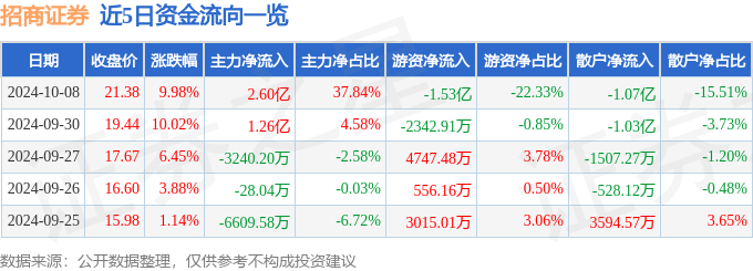 异动快报：招商证券（600999）10月9日13点3分触及涨停板