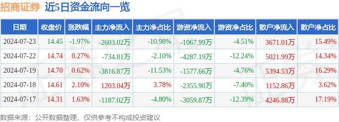 股票行情快报：招商证券（600999）7月23日主力资金净卖出2603.02万元