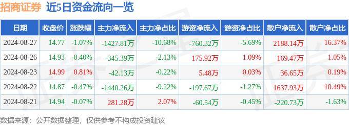 股票行情快报：招商证券（600999）8月27日主力资金净卖出1427.81万元