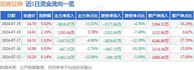 股票行情快报：招商证券（600999）7月19日主力资金净卖出3816.87万元