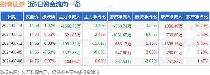 股票行情快报：招商证券（600999）8月14日主力资金净卖出1566.75万元