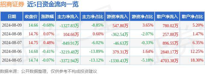股票行情快报：招商证券（600999）8月9日主力资金净卖出1327.83万元