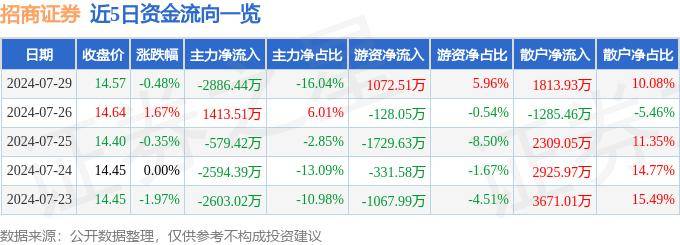股票行情快报：招商证券（600999）7月29日主力资金净卖出2886.44万元