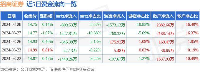 股票行情快报：招商证券（600999）8月28日主力资金净卖出809.53万元