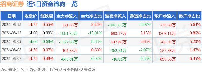 股票行情快报：招商证券（600999）8月13日主力资金净买入321.85万元