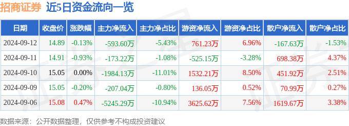 股票行情快报：招商证券（600999）9月12日主力资金净卖出593.60万元