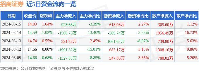 股票行情快报：招商证券（600999）8月15日主力资金净卖出923.68万元