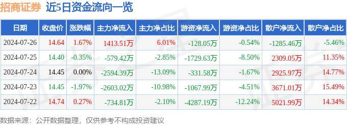 股票行情快报：招商证券（600999）7月26日主力资金净买入1413.51万元