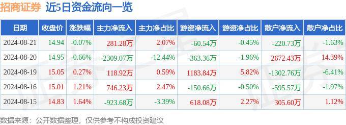 股票行情快报：招商证券（600999）8月21日主力资金净买入281.28万元