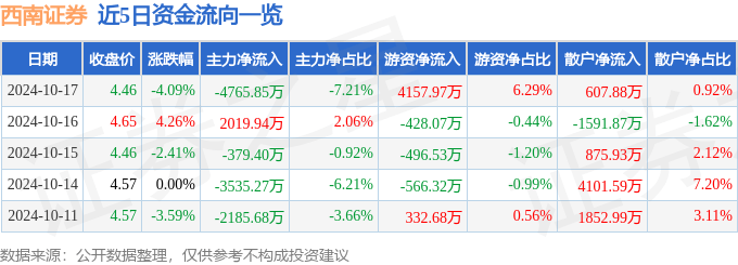 西南证券（600369）10月17日主力资金净卖出4765.85万元