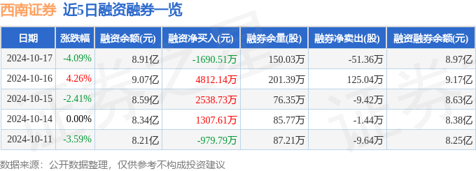 西南证券（600369）10月17日主力资金净卖出4765.85万元