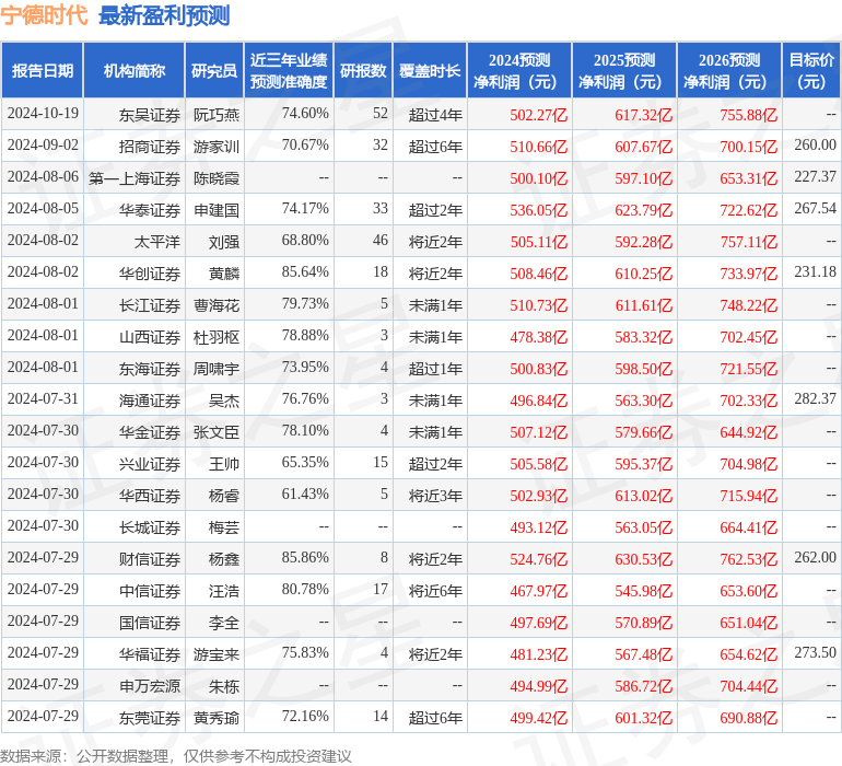 国金证券：给予宁德时代买入评级