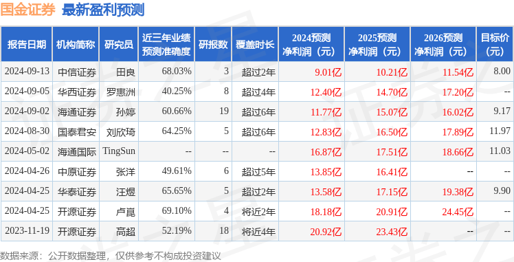 中原证券：给予国金证券增持评级