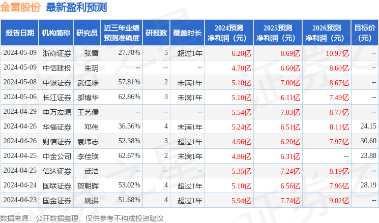 国金证券：给予金雷股份买入评级