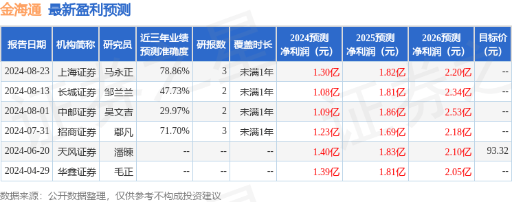 天风证券：给予金海通买入评级