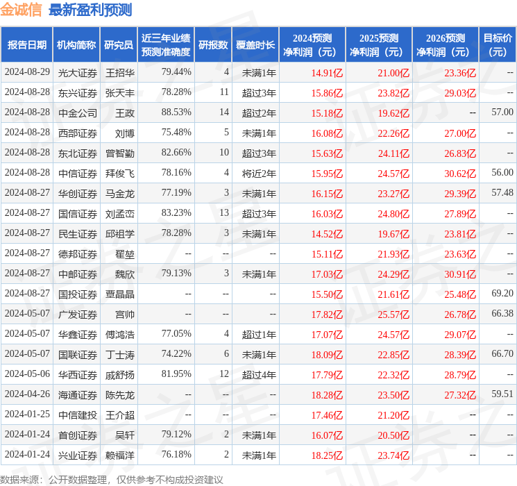 华鑫证券：给予金诚信买入评级