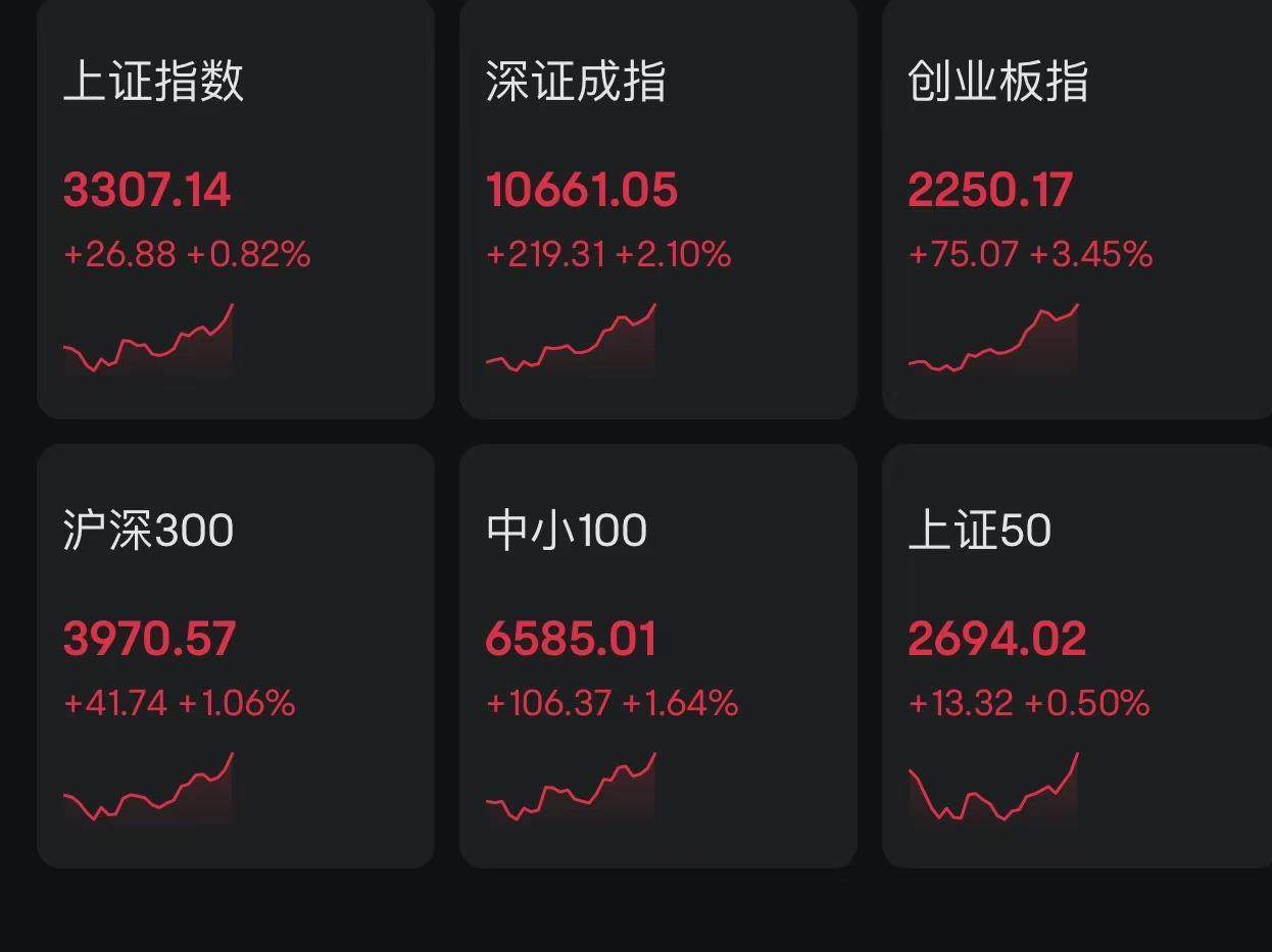 A股午评：三大指数集体上涨，沪指站上3300点创指涨3.45%北证50涨超8.5%创新高！深圳板块现涨停潮，超4600股上涨，成交1.12万亿放量897亿