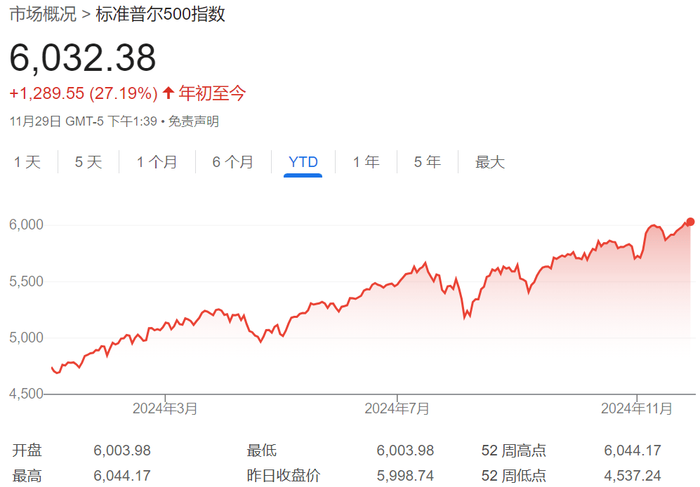 美股已连续两年涨超20%，特朗普“火上浇油”，华尔街担心：每个人都看涨！