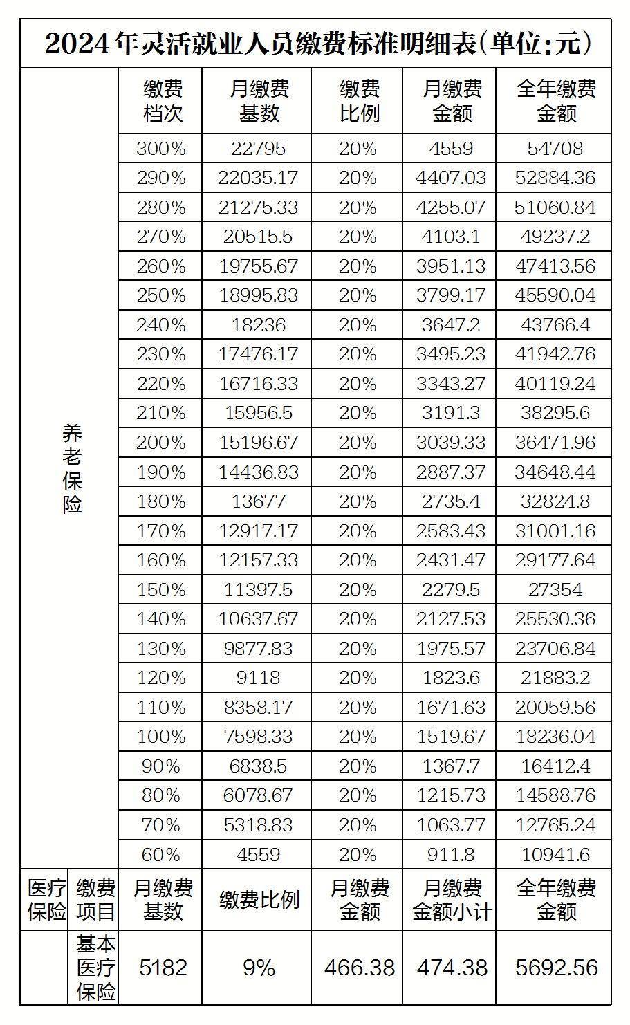 2024年西安市灵活就业人员养老保险、医疗保险缴费服务看这里