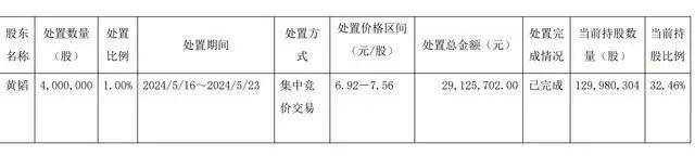 离婚！她分走1.4亿元，曾“微博寻夫”