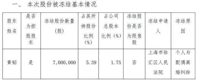 离婚！她分走1.4亿元，曾“微博寻夫”