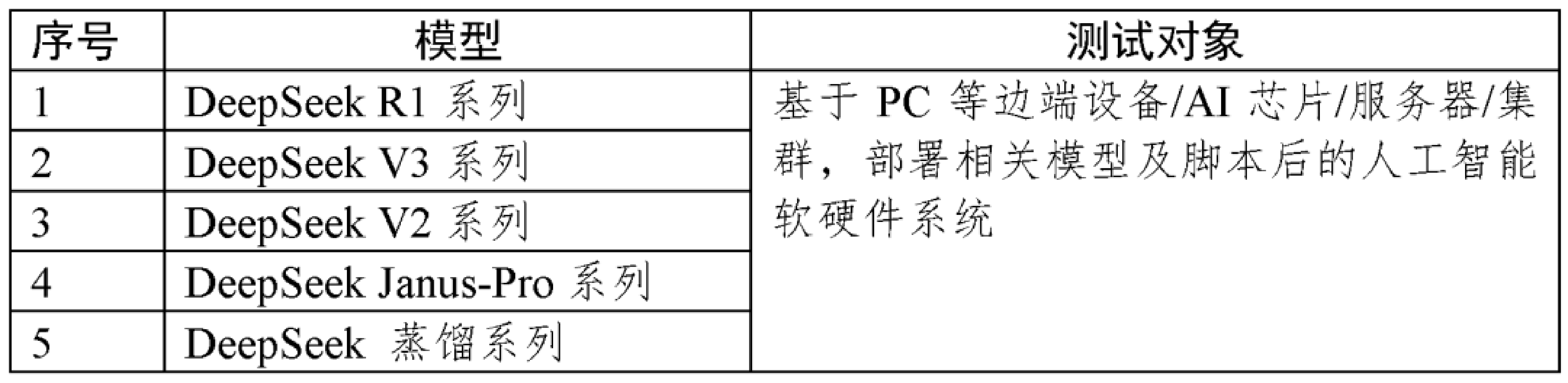 中国信通院：正式启动DeepSeek国产化适配测评工作