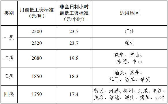 刚刚，广东宣布调整！深圳标准有变