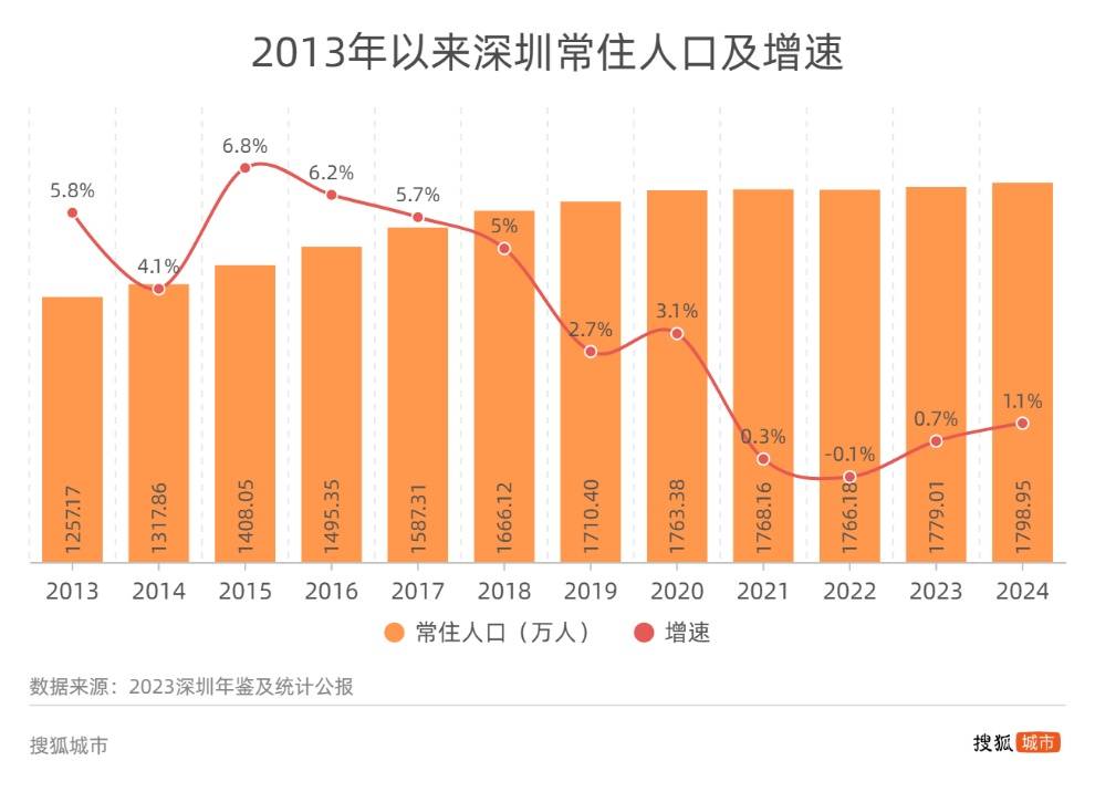 1800万又创新高 深圳人口上限何在？