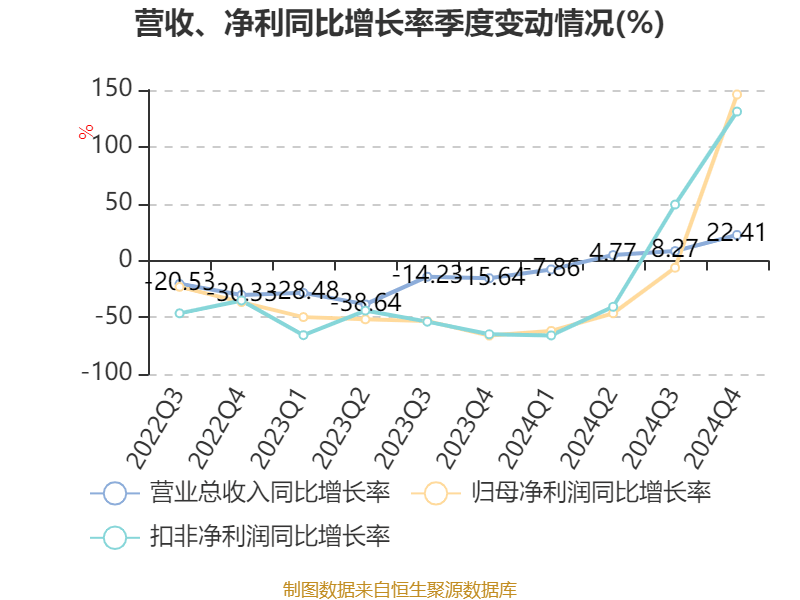 中国巨石：2024年净利润24.45亿元 拟10派2.4元