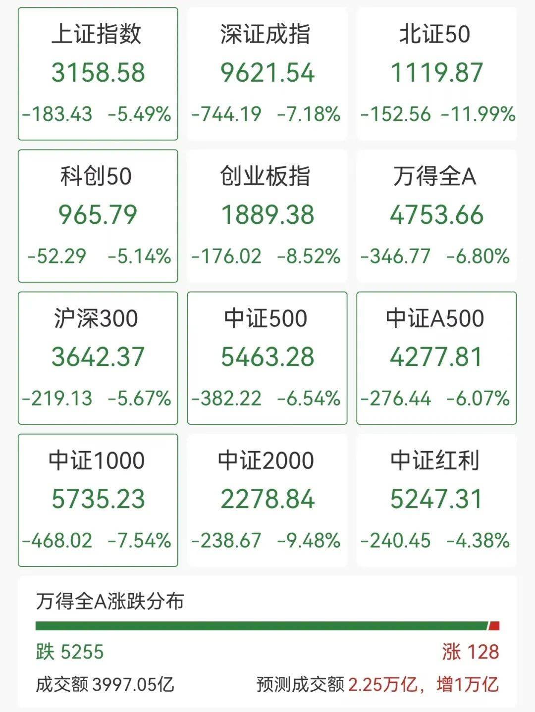 A股开盘超5200只个股下跌！日韩股市一度熔断