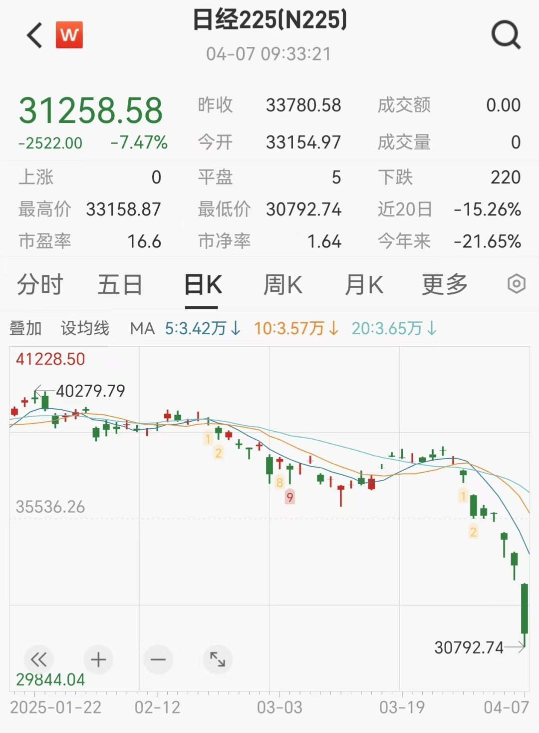 A股开盘超5200只个股下跌！日韩股市一度熔断