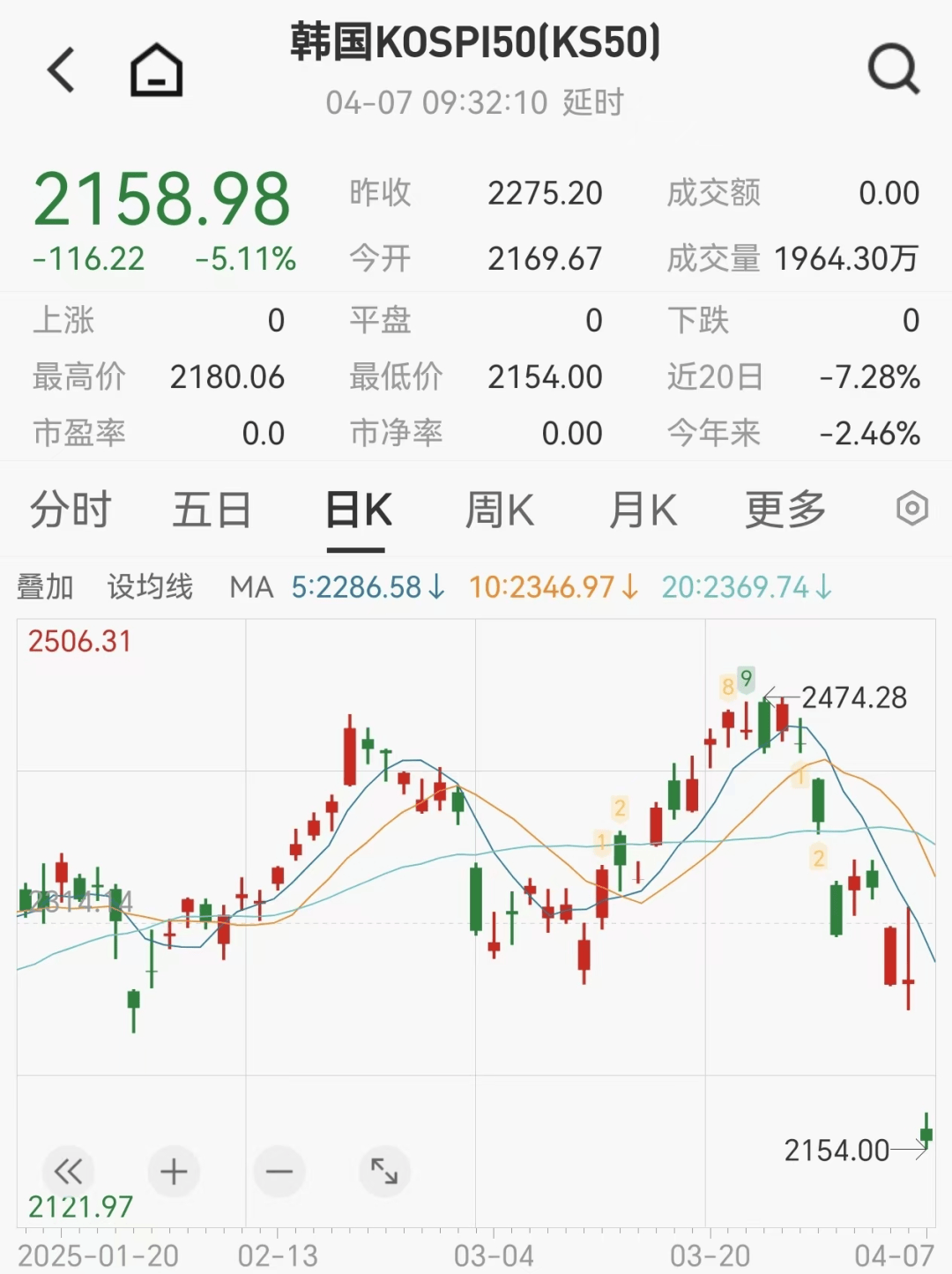 A股开盘超5200只个股下跌！日韩股市一度熔断