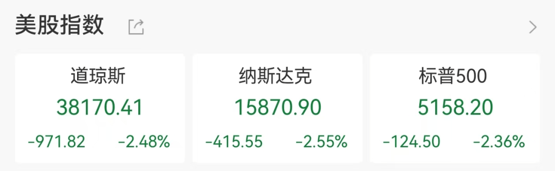 暴跌近1000点！美联储独立性受质疑！12股一季度净利暴增