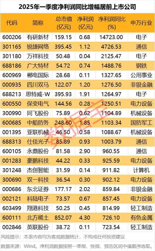 暴跌近1000点！美联储独立性受质疑！12股一季度净利暴增