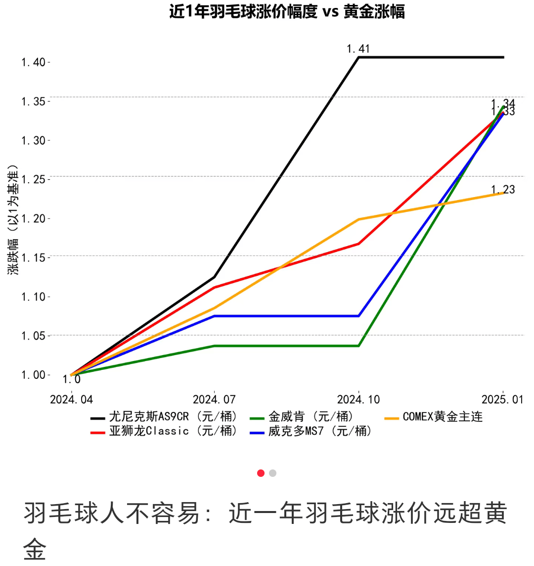 月薪上万，快打不起羽毛球了