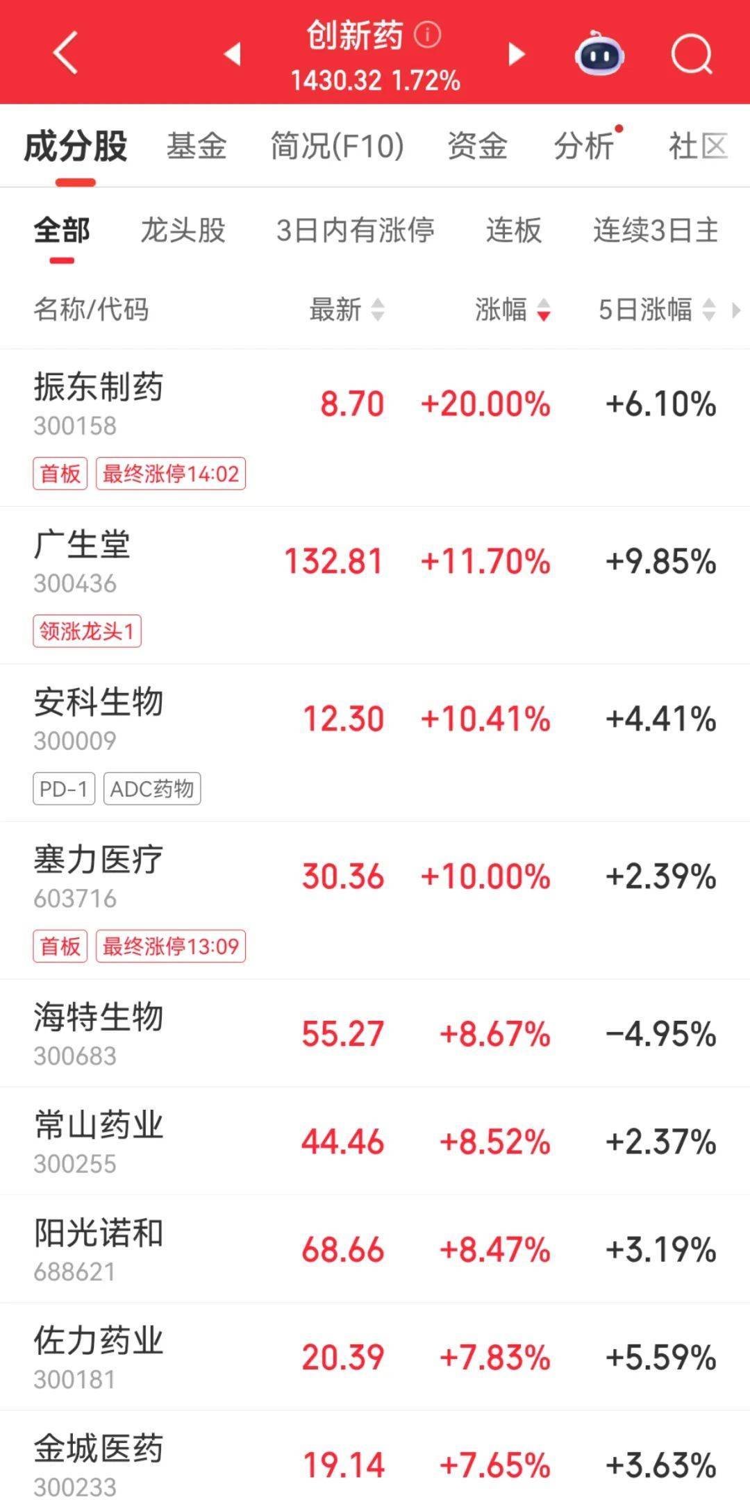 300059,全市场第一!成交超百亿