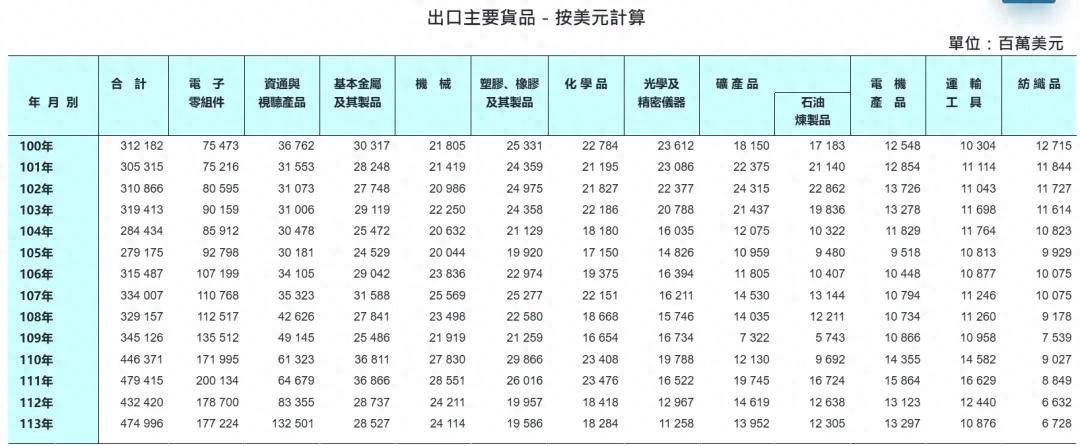 今年前七个月，中国大陆已经不再是台湾第一大出口市场