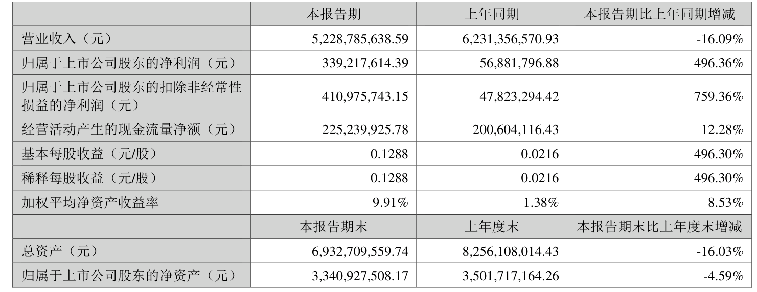 能特科技:2025年上半年净利润3.39亿元 同比增长496.36%